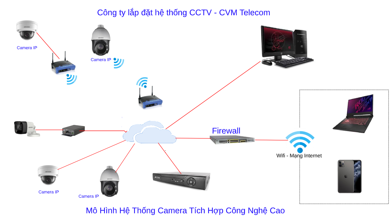 Mô hình hệ thống CCTV camera tích hợp công nghệ cao